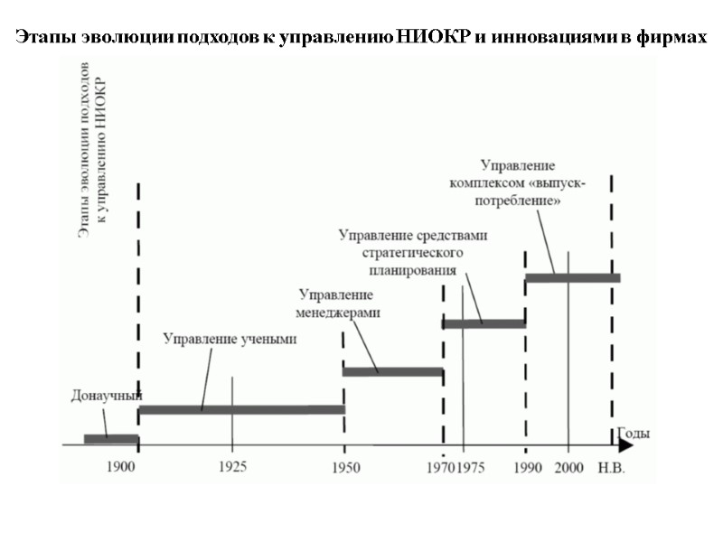 Этапы эволюции подходов к управлению НИОКР и инновациями в фирмах